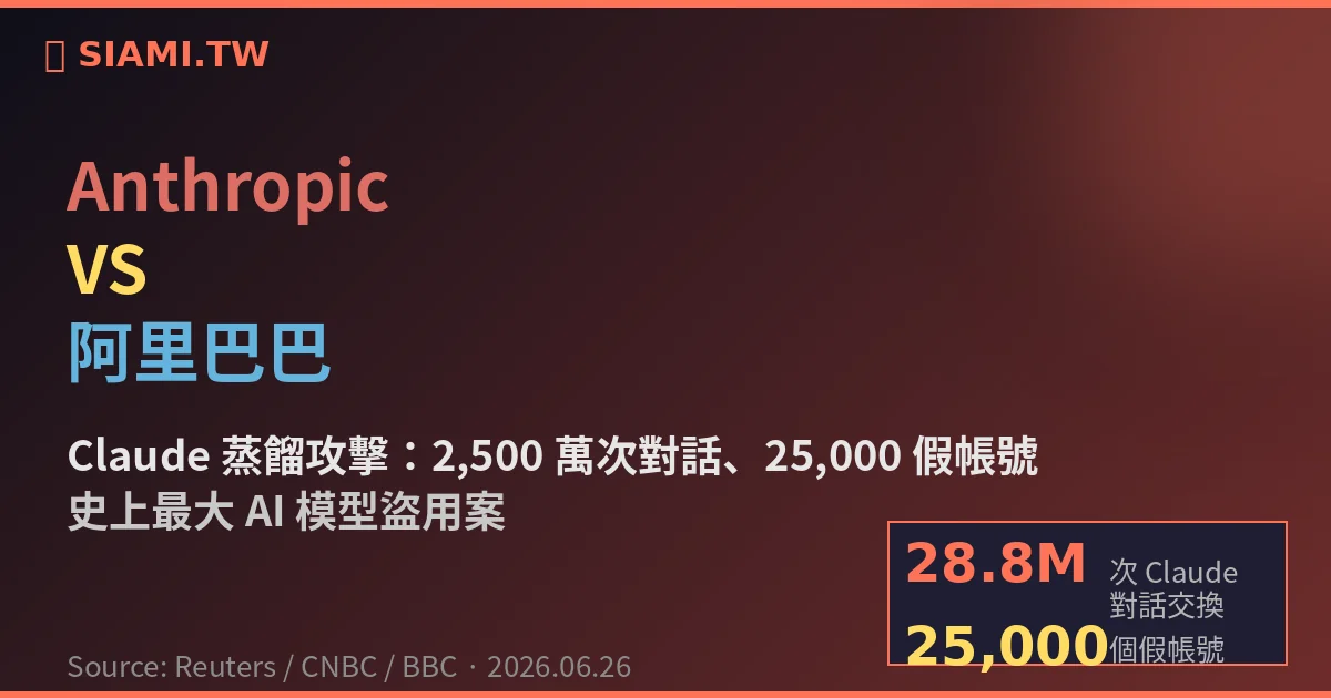 Anthropic 正式指控阿里巴巴！Claude 蒸餾攻擊規模史上最大：2,500 萬次對話、25,000 假帳號
