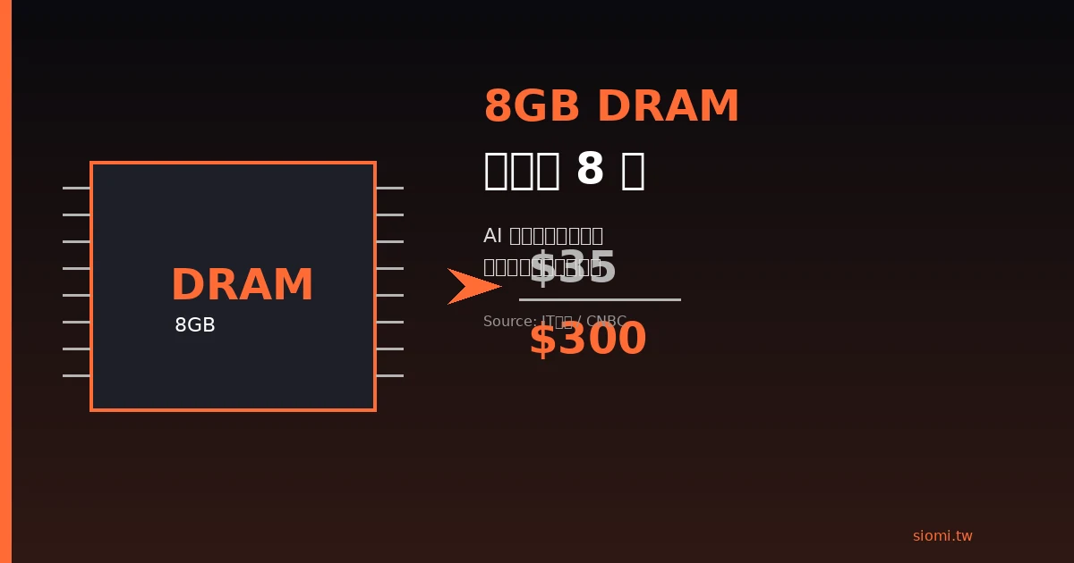 8GB DRAM 一年漲 8 倍從 35 美元飆到 300 美元　AI 伺服器把小型硬體廠逼到懸崖邊