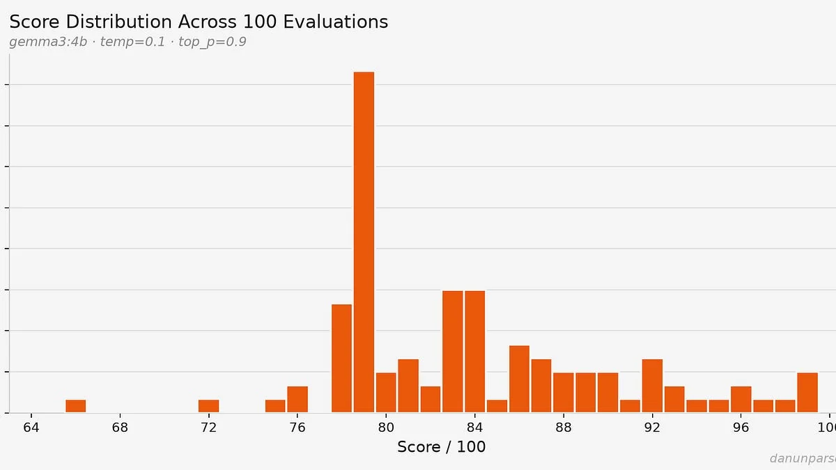HackerRank 把自家 ATS 評分系統開源了 工程師實測：同一份履歷跑 100 次，分數從 66 跳到 99