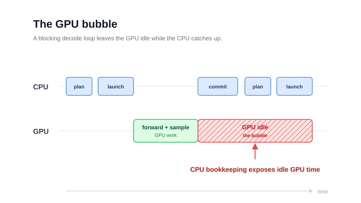 Moondream Photon 引擎揭密：用 pipeline 解碼把 GPU 閒置時間榨乾，推論速度提升 35%