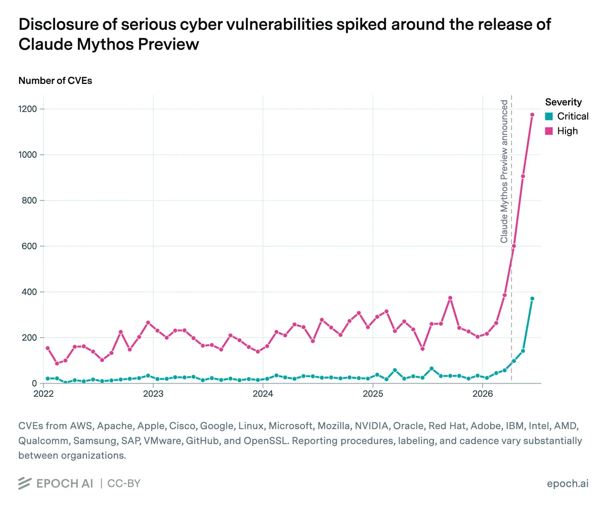 Claude Mythos 推動 6 月 CVE 揭露量暴增 3.5 倍 — Epoch AI 拆解 AI 資安新時代