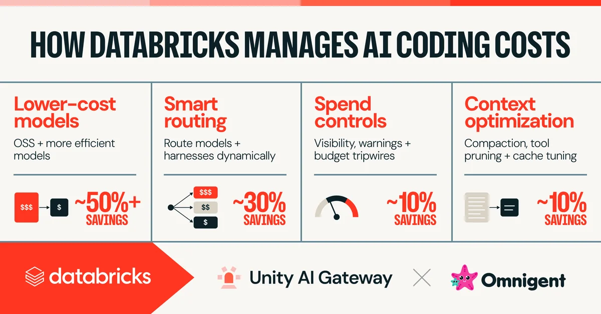 Databricks 把 AI 編碼成本砍 70%　四大開源節流槓桿全面拆解