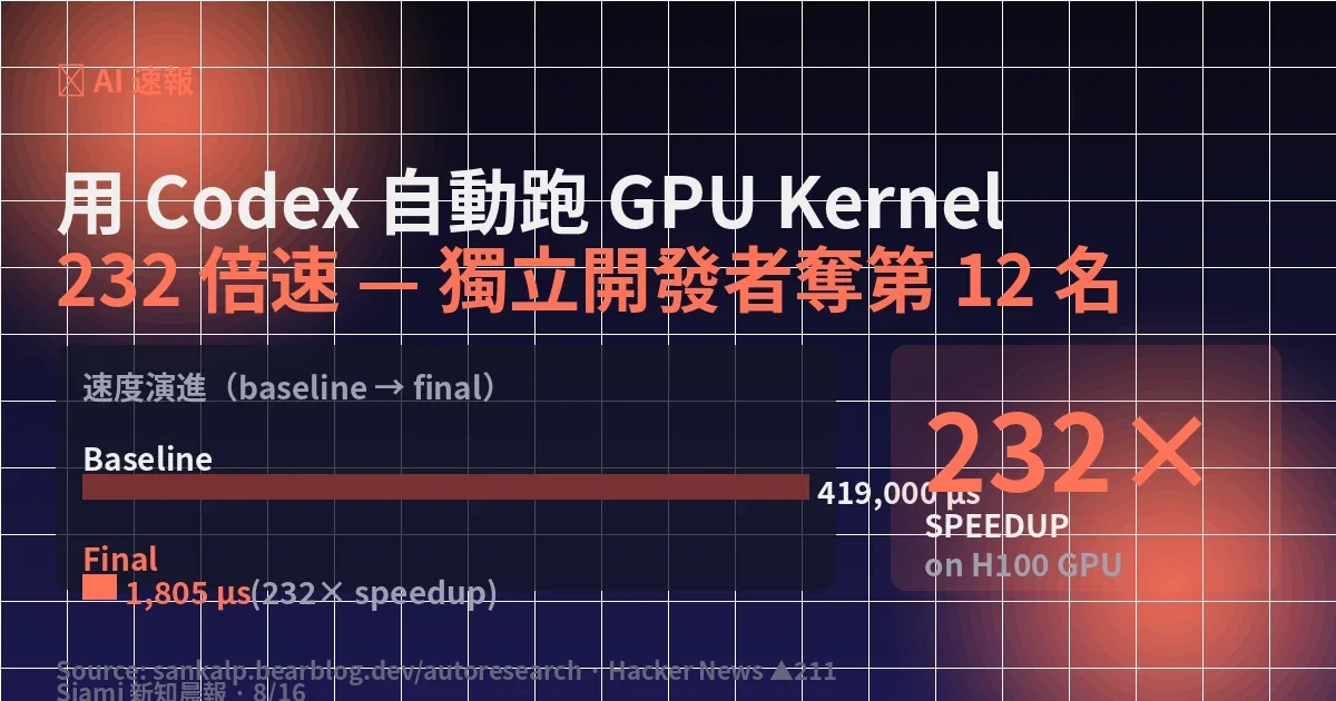Auto-research with codex：開發者用 Codex 自動跑 GPU kernel 優化，把 baseline 壓到 232 倍速