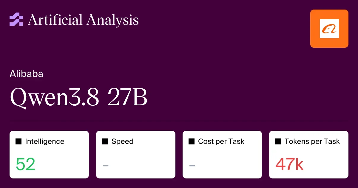 阿里巴巴 Qwen3.8 27B 拿下 AA Intelligence Index 52 分　同尺寸開源模型中位數只有 9
