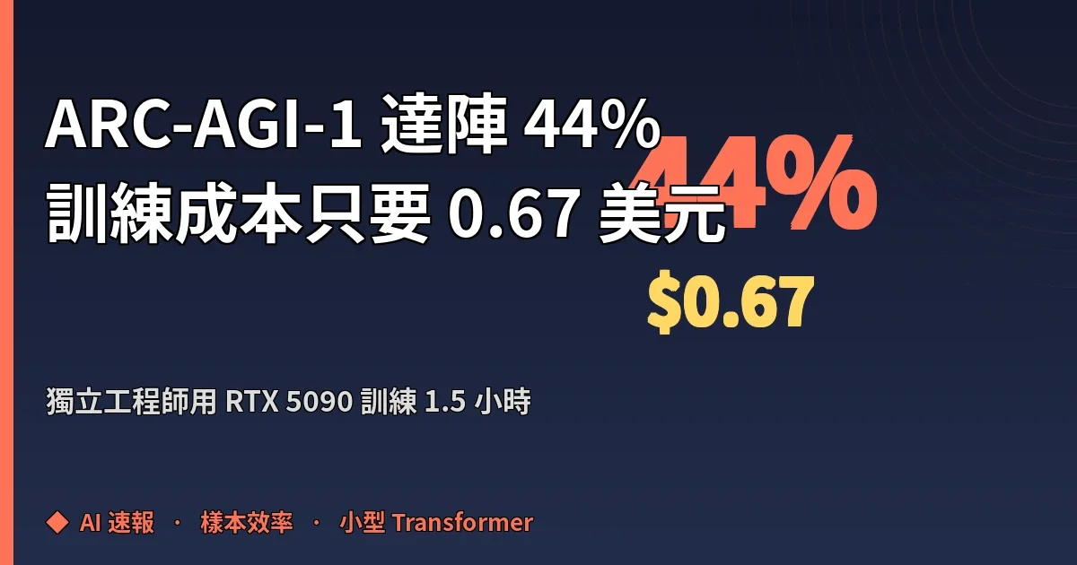 用 0.67 美元在 ARC-AGI-1 上達陣 44%：獨立工程師的小型 Transformer 擊敗大型 LLM