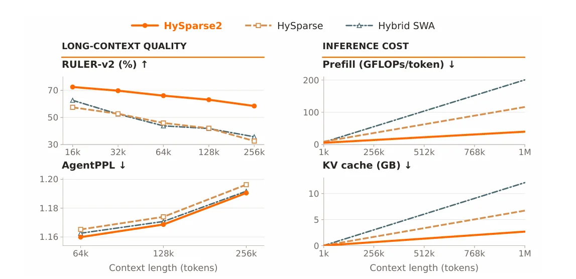 小米 MiMo-V3 全新架構亮相：HySparse 2 把 1M Token 預填成本砍到 1/5