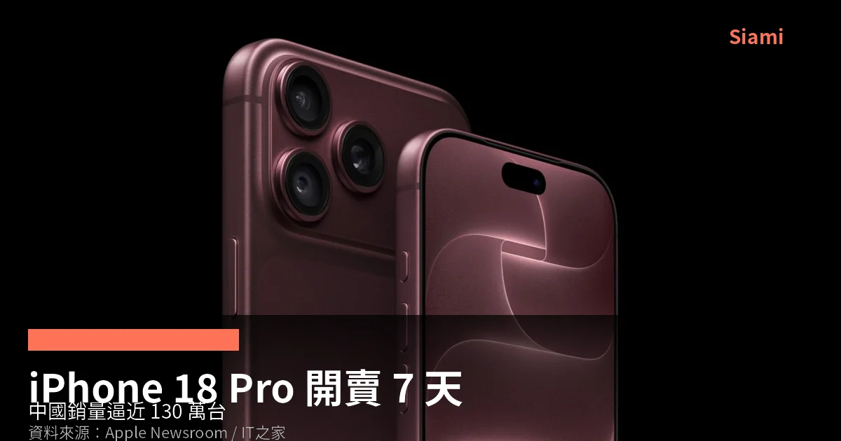 iPhone 18 Pro 開賣 7 天中國銷量逼近 130 萬台　漲價千元、黃牛拒收 Pro 仍賣贏上代